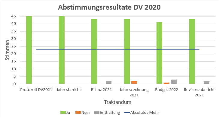Abstimmungsresultate DV 2022